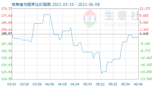 6月8日炼焦煤与粗苯比价指数图