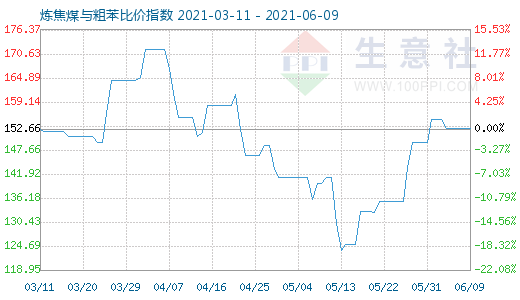 6月9日炼焦煤与粗苯比价指数图