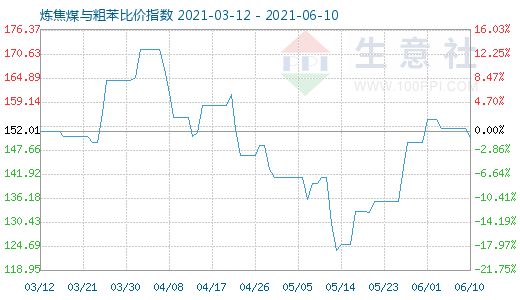 6月10日炼焦煤与粗苯比价指数图