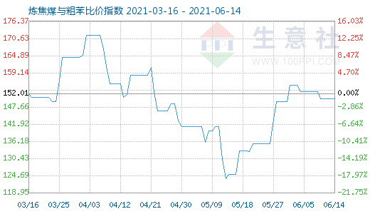 6月14日炼焦煤与粗苯比价指数图