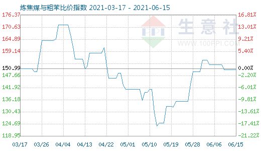 6月15日炼焦煤与粗苯比价指数图