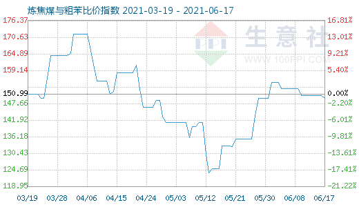 6月17日炼焦煤与粗苯比价指数图