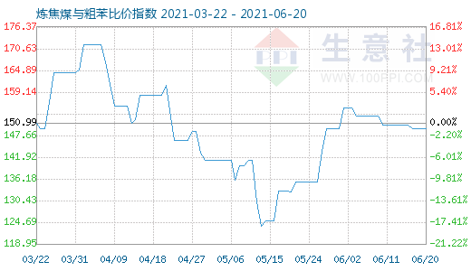 6月20日炼焦煤与粗苯比价指数图