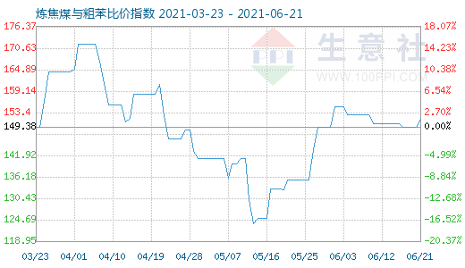 6月21日炼焦煤与粗苯比价指数图