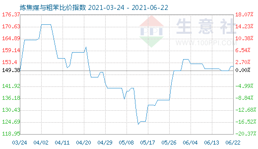 6月22日炼焦煤与粗苯比价指数图