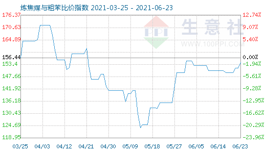6月23日炼焦煤与粗苯比价指数图