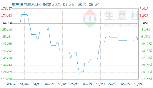 6月24日炼焦煤与粗苯比价指数图