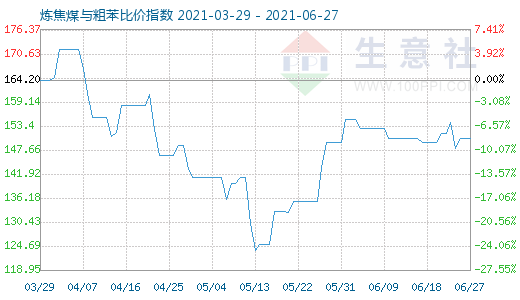 6月27日炼焦煤与粗苯比价指数图