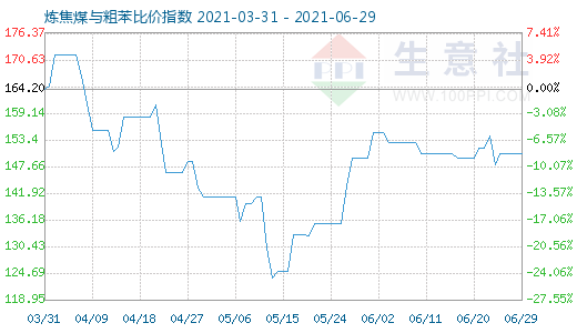 6月29日炼焦煤与粗苯比价指数图
