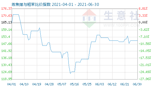 6月30日炼焦煤与粗苯比价指数图