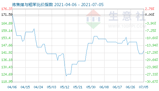 7月5日炼焦煤与粗苯比价指数图