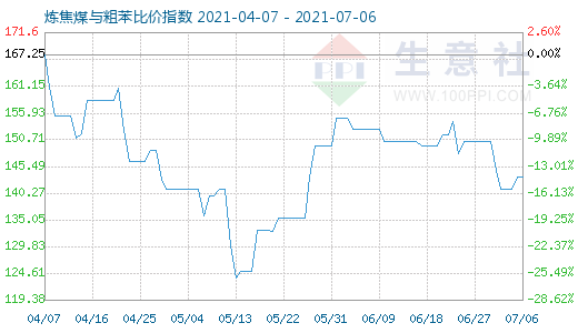 7月6日炼焦煤与粗苯比价指数图