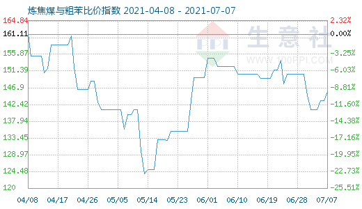 7月7日炼焦煤与粗苯比价指数图