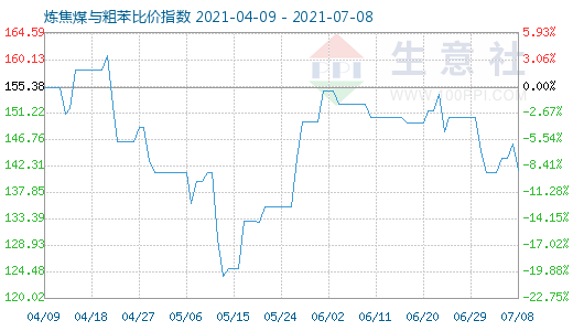 7月8日炼焦煤与粗苯比价指数图
