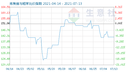 7月13日炼焦煤与粗苯比价指数图