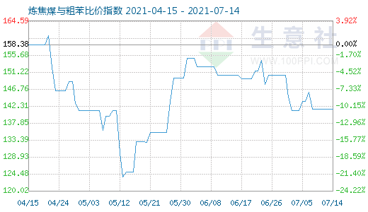 7月14日炼焦煤与粗苯比价指数图