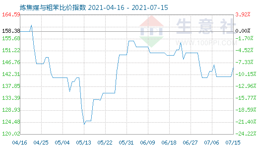 7月15日炼焦煤与粗苯比价指数图