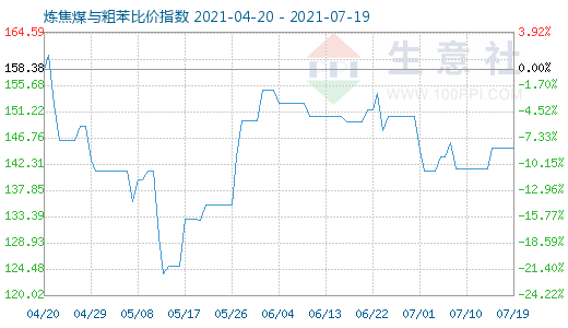 7月19日炼焦煤与粗苯比价指数图
