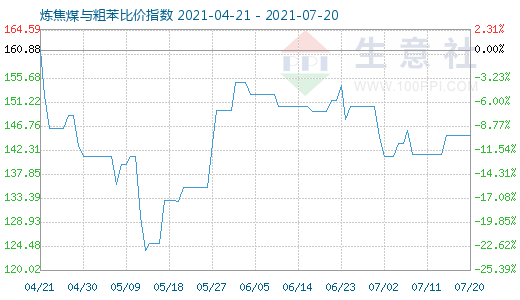 7月20日炼焦煤与粗苯比价指数图