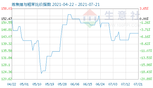 7月21日炼焦煤与粗苯比价指数图