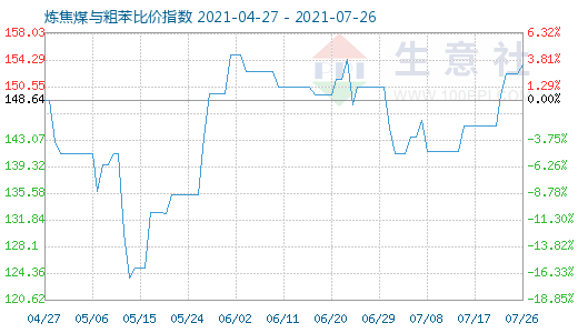 7月26日炼焦煤与粗苯比价指数图
