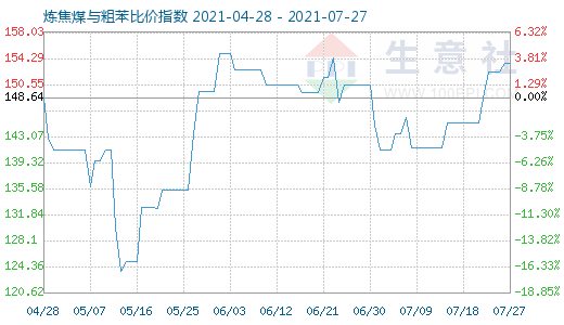 7月27日炼焦煤与粗苯比价指数图