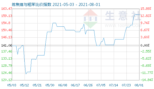 8月1日炼焦煤与粗苯比价指数图
