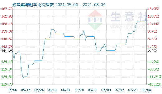 8月4日炼焦煤与粗苯比价指数图