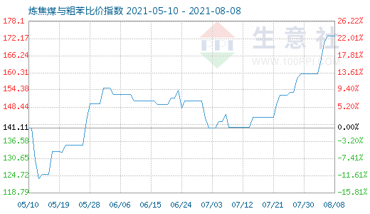 8月8日炼焦煤与粗苯比价指数图