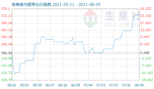 8月9日炼焦煤与粗苯比价指数图