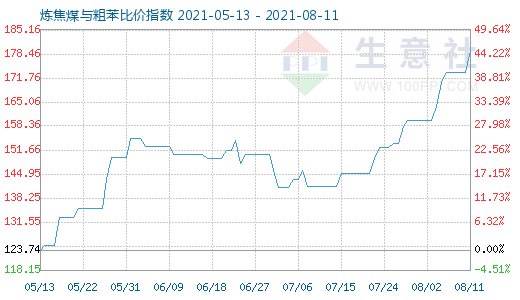 8月11日炼焦煤与粗苯比价指数图