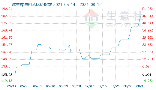 8月12日炼焦煤与粗苯比价指数图