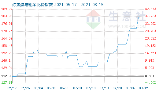 8月15日炼焦煤与粗苯比价指数图