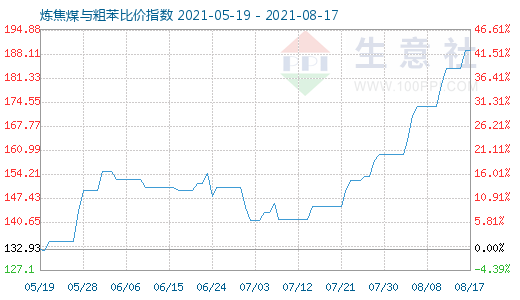 8月17日炼焦煤与粗苯比价指数图