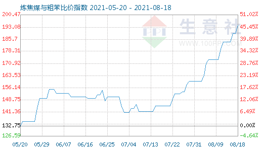 8月18日炼焦煤与粗苯比价指数图