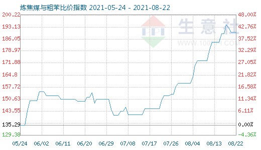 8月22日炼焦煤与粗苯比价指数图