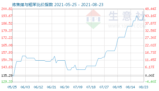 8月23日炼焦煤与粗苯比价指数图