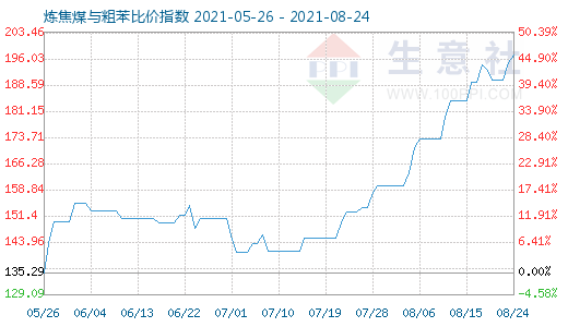 8月24日炼焦煤与粗苯比价指数图