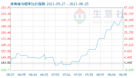 8月25日炼焦煤与粗苯比价指数图