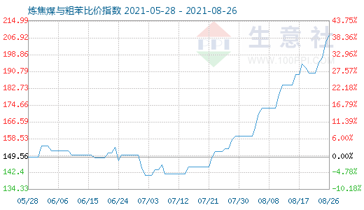 8月26日炼焦煤与粗苯比价指数图