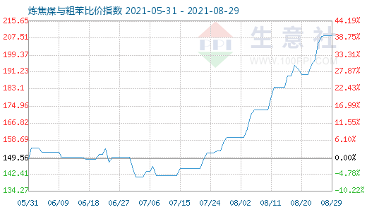 8月29日炼焦煤与粗苯比价指数图