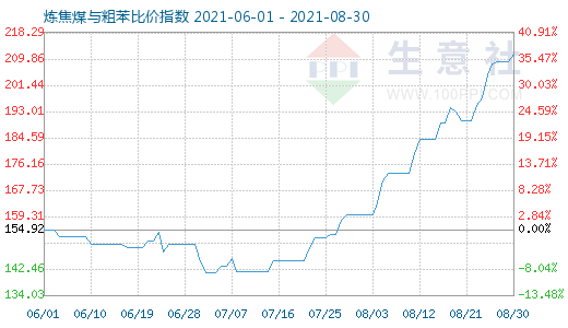 8月30日炼焦煤与粗苯比价指数图