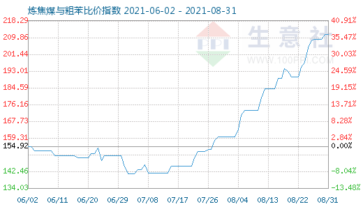 8月31日炼焦煤与粗苯比价指数图