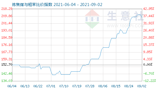 9月2日炼焦煤与粗苯比价指数图