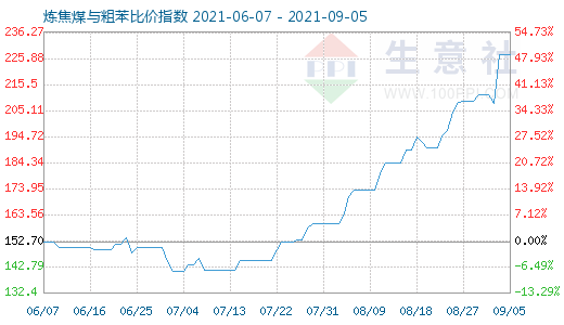 9月5日炼焦煤与粗苯比价指数图