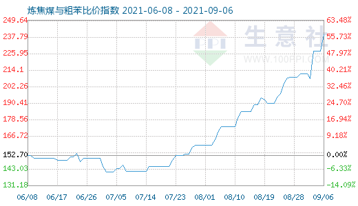 9月6日炼焦煤与粗苯比价指数图