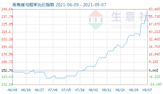 9月7日炼焦煤与粗苯比价指数图