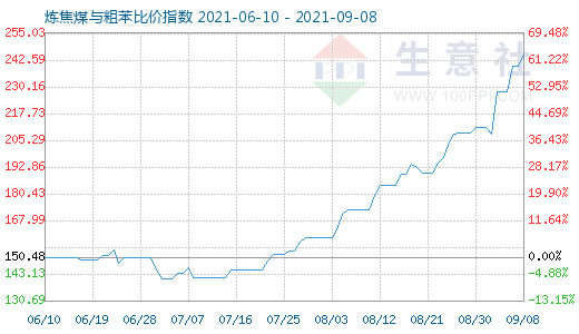 9月8日炼焦煤与粗苯比价指数图