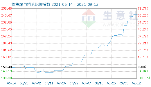 9月12日炼焦煤与粗苯比价指数图