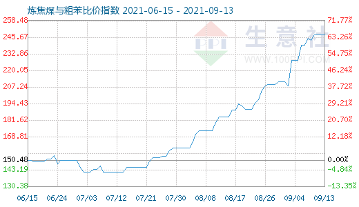 9月13日炼焦煤与粗苯比价指数图